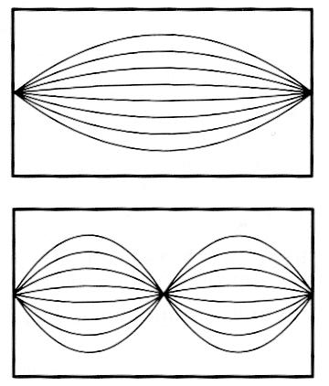 Stehende Wellen entstehen, wenn die halbe Wellenlänge oder deren Vielfaches der Raumbreite entspricht.
