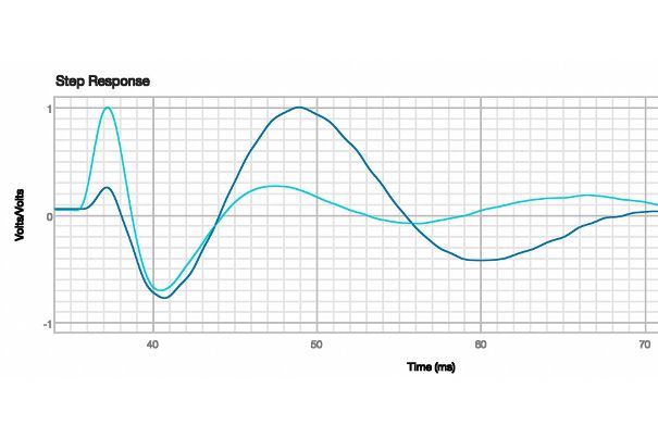 Schrittantwort Bassreflex: Anteil Membran (hellblau) und Anteil BR-Kanal (dunkelblau). Deutlich sichtbar ist, wie der Schallanteil des BR-Kanals erst verzögert aufgebaut wird (Messung mit Tiefpassfilter bei 300 Hz).