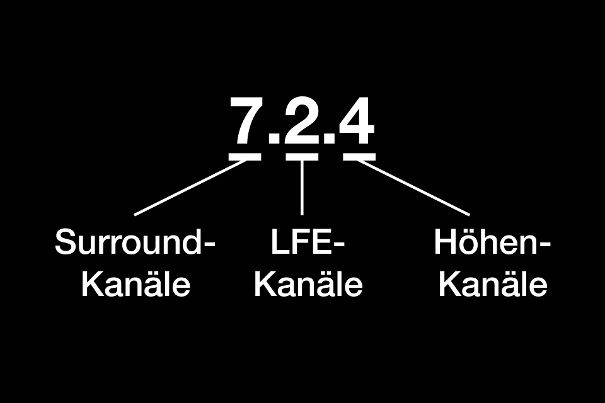 Bezeichnung von Surround-Layouts.