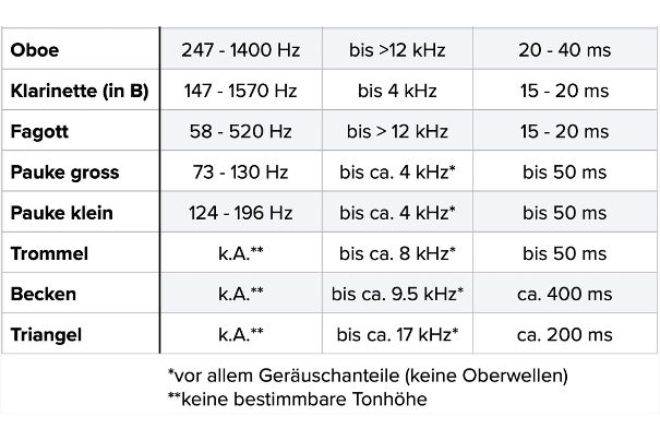 Tabelle Teil 2 (Werte aus dem «Handbuch der Tontechnik», K.G. Saur Verlag).