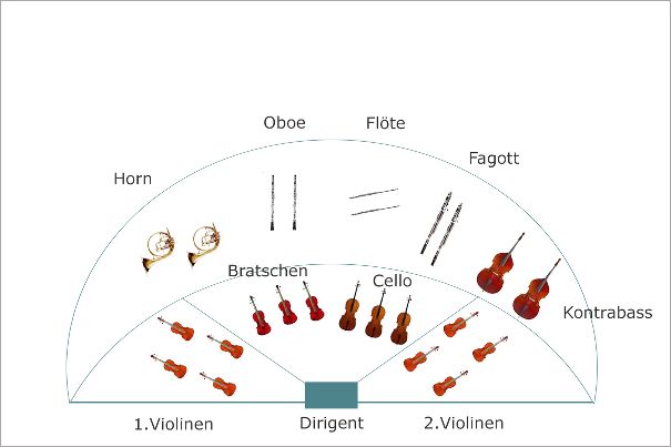 Die deutsche, respektive europäische Orchesteraufstellung geriet lange Zeit in Vergessenheit. Sie ist vorteilhaft für Kammerorchester, da hier die Beziehung und Funktion der 2. Violinen besser raushörbar ist.