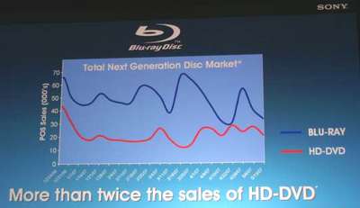 Sonys Verkaufszahlen für Blu-ray und HD-DVD im 2007 (Quelle: AnandTech)