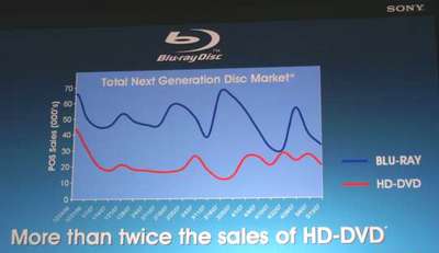 Sonys Verkaufszahlen für Blu-ray und HD-DVD im 2007 (Quelle: AnandTech)