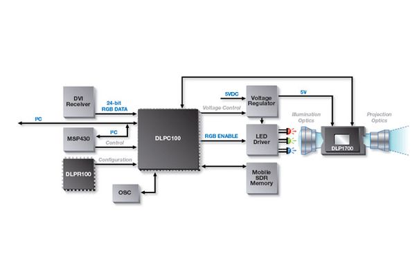 DLP Chipsatz von Texas Instruments