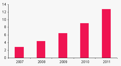 Erwartete Zuwachsraten beim Umsatz von Filmdownloads