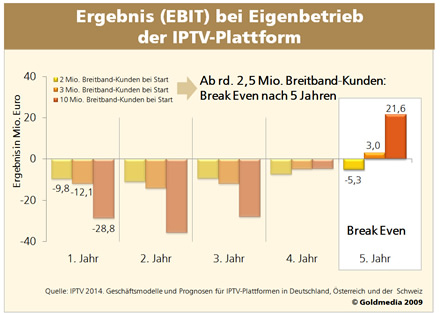 Wer IPTV betreiben will, braucht viele Kunden und einen langen Atem.