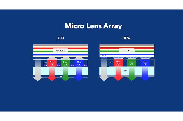 Die neuen OLED-Panels erreichen 20 Prozent mehr maximale Lichtstärke. Auch der seitliche Betrachtungswinkel wurde nochmals verbessert.