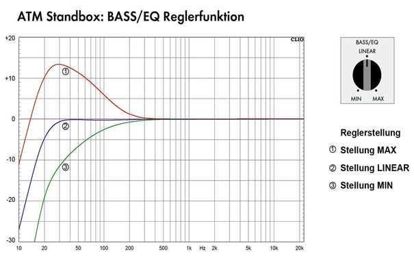 Der Bass-Equalizer für Standlautsprecher im Modul ATM Standbox.