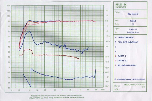 Messungen bei Relec auf Achse und mit Roll Off im Bass (0, -2, -10 dB).