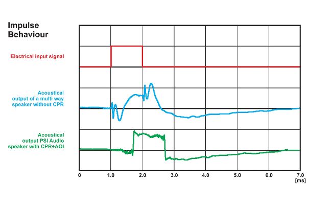 Schema: Impulse Response.