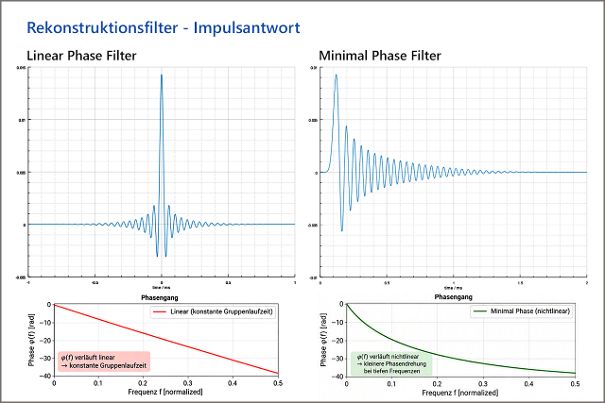 Filtereigenschaften: Linearphase > Gruppenlaufzeit und Phase sind linear. Minimalphase > Gruppenlaufzeit und Phase sind nicht linear, Zeitversatz zu hohen Frequenzen hin.