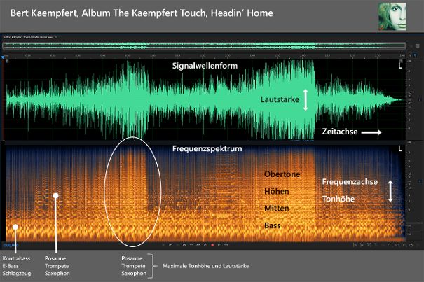 Frequenzspektrum. Je heller der Gelbanteil, desto höher ist der Pegel, der mit zunehmender Tonhöhe des Obertonspektrums kontinuierlich abnimmt (Farbe geht gegen blau). Der eingekreiste Bereich zeigt das intensive Obertonspektrum der Blechbläser.