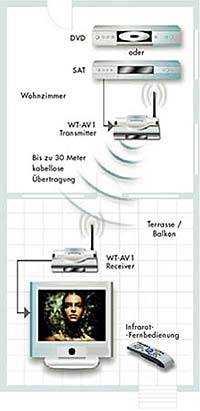 Der WT-AV1 überträgt die Bild- und Tondaten bis zu 30 Meter weit drahtlos.