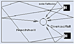 Am Hörplatz mischen sich der Direktschall des Lautsprechers und die Reflexionen von Boden, Decke und Wänden