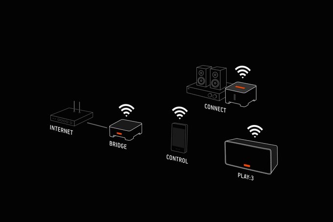 Mit dem Sonos Connect können bereits vorhandene Stereo-Anlagen in das Multi Room System integriert werden.