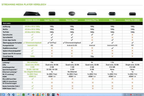 Im Vergleich mit anderen TV-Boxen punktet Nvidia Shield vor allem mit 4K-Auflösung, Android und hoher Rechenleistung.