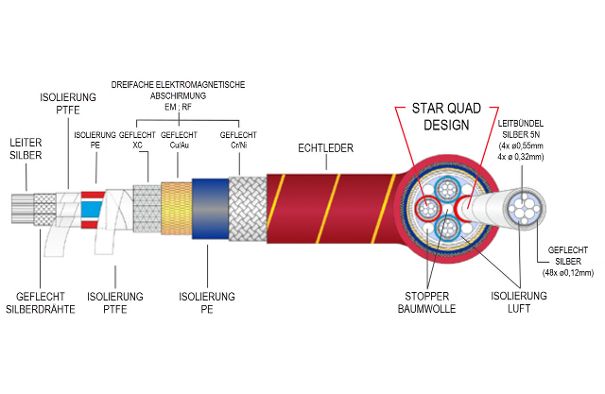 Das Argentum SCG-7,5/3/4E-GS «Extreme» im schematischen Querschnitt.