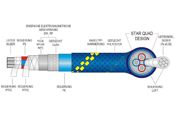 Aufwändig: Das Premium-Kabel verfügt über 2 x 2 Reinsilberleiter.