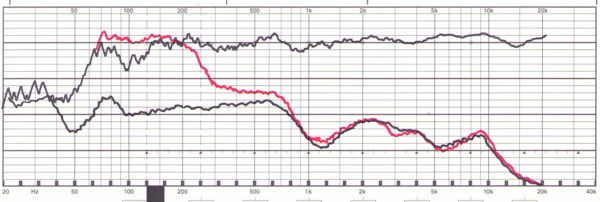 Lärm-Diagramm Backbeat Pro. Obere Kurve: Breitbandiger Lärm am Ohr. Rote Kurve: Lärm am Ohr bei aufgesetztem Hörer aber ohne Noise Cancelling. Untere schwarze Kurve: Lärm am Ohr bei aufgesetztem Hörer und aktiviertem Noise Cancelling.(2 dB/Div.)
