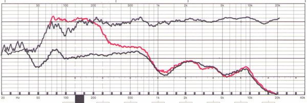 Lärm-Diagramm Backbeat Pro. Obere Kurve: breitbandiger Lärm am Ohr. Rote Kurve: Lärm am Ohr bei aufgesetztem Hörer aber ohne Noise Cancelling. Untere schwarze Kurve: Lärm am Ohr bei aufgesetztem Hörer und aktiviertem Noise Cancelling.(2 dB/Div.)