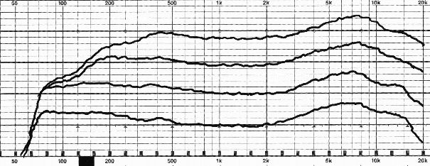 Frequenzgang bei unterschiedlichen Lautstärken ( 2 dB/Div), gemessen in 50 cm Distanz zum System. Untere Kurve bei 70 dBC, jede nach oben folgende Kurve um rund 10 dB lauter. Gut sichtbar: Radikale Bassbeschneidung bei höherer Lautstärke.