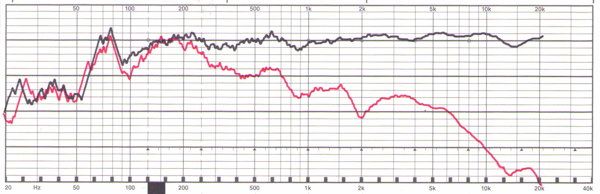 Lärm-Diagramm Bose SoundLink on-ear Bluetooth.
Obere schwarze Kurve: Breitbandiger Lärm am Ohr. Rote Kurve: Lärm am Ohr bei aufgesetztem Kopfhörer. Kommentar: Recht gute Dämpfung mittlerer und hoher Lärm-Frequenzanteile.