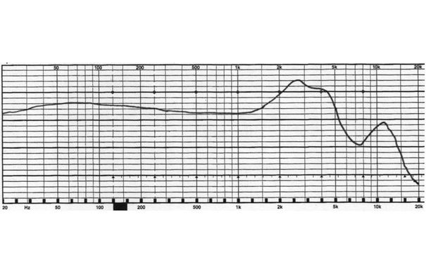 Frequenzgang des RHA CL2 Planar (2 dB/Div). Kommentar: Krasse Anhebung im Bereich von 1,5 kHz bis 5 kHz.