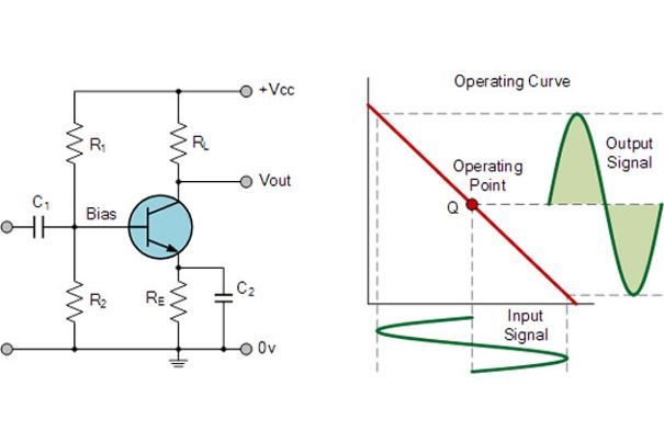 Class-A-Verstärker benötigen wenige Bauteile, haben eine «Vorspannung» und arbeiten immer im linearen Bereich. Resultat: Gutes Ansprechen und weniger Verzerrungen, aber schlechter Wirkungsgrad. (Bild: electronics-tutorials.ws)