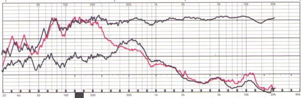 Lärm-Diagramm Denon AH-GC20. Obere Kurve: breitbandiger Lärm am Ohr. Rote Kurve: Lärm am Ohr bei aufgesetztem Hörer aber ohne Noise Cancelling. Untere schwarze Kurve: Lärm am Ohr bei aufgesetztem Hörer und aktiviertem Noise Cancelling.(2 dB/Div.)