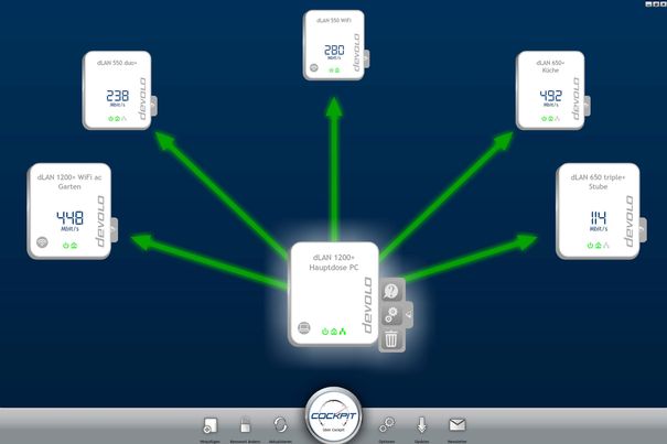 Mit den Adaptern von Devolo lassen sich auch komplexe Vernetzungen mit zwei Tastendrucken erledigen. Das Devolo-Cockpit visualisiert alles übersichtlich.