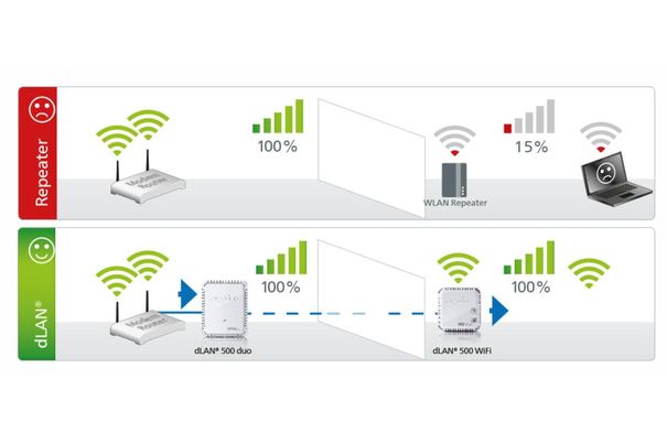 Während ein WLAN-Repeater das Tempo reduziert, schafft die Devolo-Lösung zusätzliche WLAN-Zellen mit maximalem Tempo.