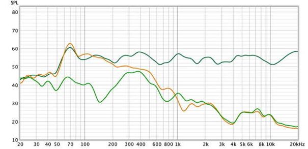 Das Lärmdiagramm zeigt, wie gut die Muscheln und das Noise Cancelling den Umgebungslärm reduzieren.