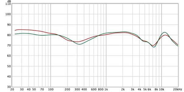 Frequenzgang Technics F70N. Die rote Kurve mit Noise Cancelling.