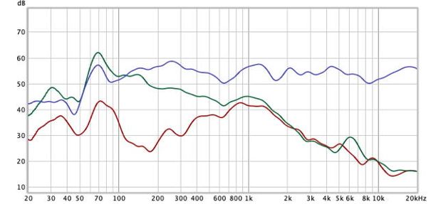 Lärmdiagramm Technics F70N.