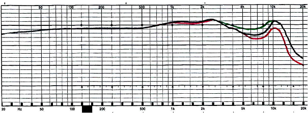 Frequenzgang FiiO FH7 ( 2dB/Div) mit den drei Soundfiltern schwarz, grün, rot. Kommentar: Nur der Hoch- und Obertonbereich wird von den Soundfiltern beeinflusst.
