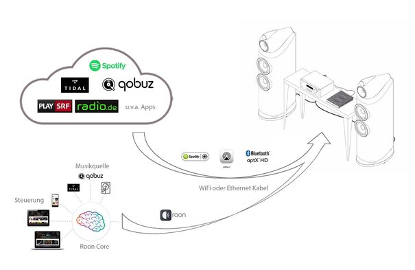 Formation Audio erlaubt vielfältiges Streaming in ein bestehendes Audiosystem.