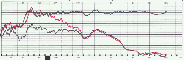 Lärmreduktionsdiagramm: Der HD 4.50 BTNC dämpft breitbandig Bässe und Mitten. Er bringt messtechnisch gute, aber keine Spitzenresultate.