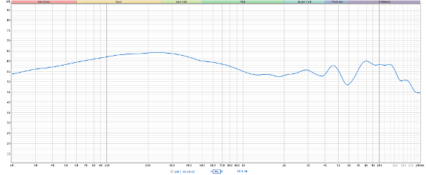 Der Messwert zeigt deutlich den Anstieg beim oberen Bassereich und bei den unteren Mitten mit den standardmässigen Ohrpolstern.