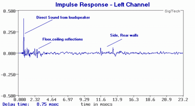 <br><br>Ein digitales Raumkorrektursystem analysiert die Impulsantwort von Lautsprecher und Raum.