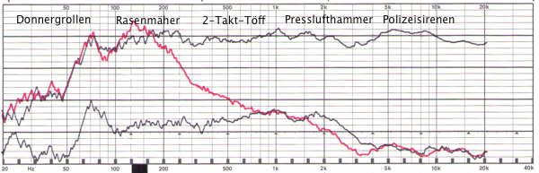 Lärmkurven: Die obere Kurve zeigt den Lärm vom Bass (links) bis zum höchsten Oberton (trechts), welcher das Ohr ohne aufgesetzten Kopfhörer erreicht. Rote Kurve: mit aufgesetztem Hörer aber ohne Noise Cancelling. Unterste Kurve: Mit Noise Cancelling.