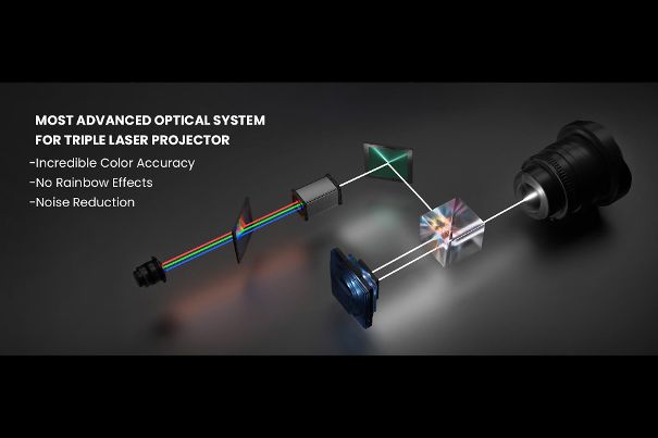 Braucht kein Farbrad. Dank Laser in den drei Grundfarben ist ein grosser Farbraum mit viel Helligkeit vorhanden.