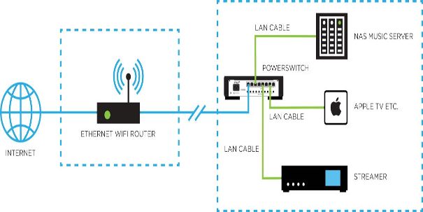 Schematische Darstellung eines digitalen Audiosystems.