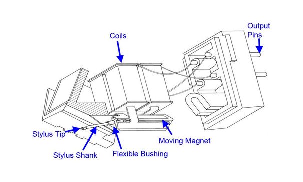 Das MM-Prinzip (Moving Magnet).