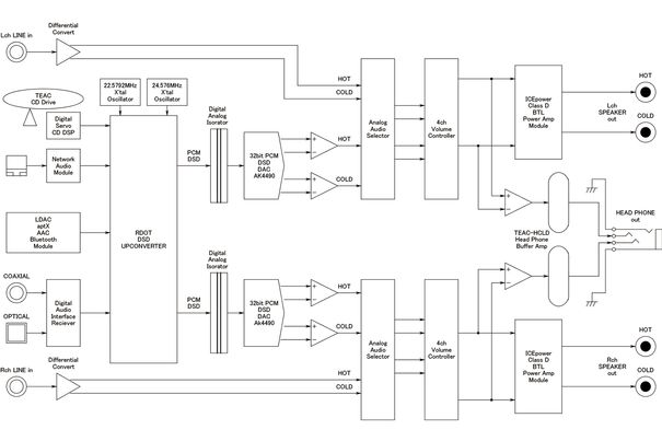 Das Blockdiagramm zeigt die durchdachte und saubere Schaltungstopologie des NR-7CD. Als Besonderheit findet sich ein aufwändiger Upsampling-Schaltkreis, der 16-Bit-Signalen zu mehr Auflösung verhelfen soll.