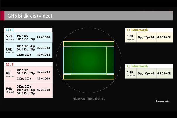 Von 17:9 bis 4:3: Der Micro-FourThirds-Bildkreis der Panasonic Lumix GH6 deckt alle Videobildformate ab.
