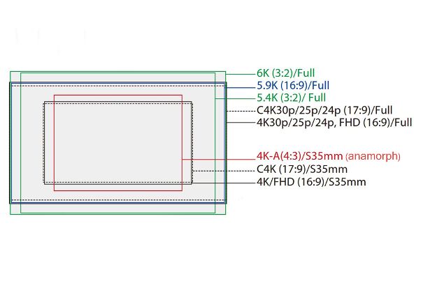 Flächenanpassung: Je nach Videoauflösung und Bildrate liest die Panasonic Lumix S1H einen unterschiedlichen Bildbereich aus.