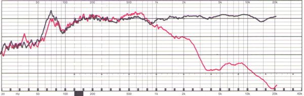 Lärm-Diagramm Philips SHB9250. Obere schwarze Kurve: breitbandiger Lärm am Ohr. Rote Kurve: Lärm am Ohr bei aufgesetztem Kopfhörer. Kommentar: Lärm-Dämmung erst ab 1 kHz, dafür sehr effizient.