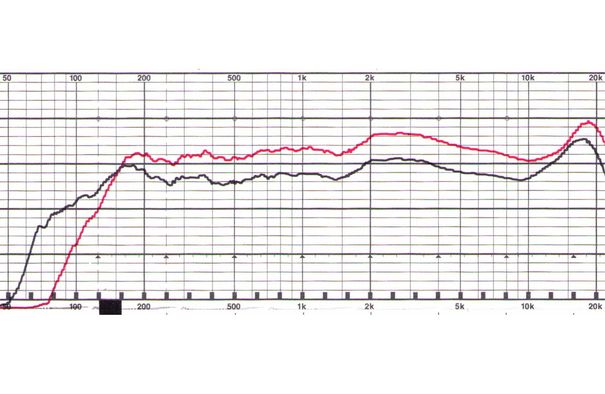 Frequenzgang Philips ShoqBoxXL (2 dB/Div): Leichte Betonung der oberen Mitten um 2 kHz mit anschliessendem Höhenflug ab rund 12 kHz. Die Mittenbetonung hört man, den Anstieg im Obertonbereich ist für ein solches System jedoch ohne weitere Bedeutung.