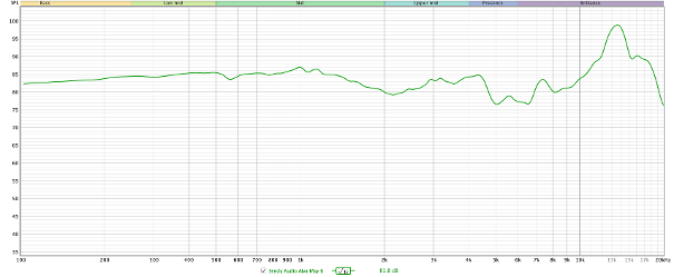 Schalldruck am Kunstkopf gemessen: Gut zu sehen – und zu hören – ist die Absenkung in den oberen Mitten. Die Resonanz bei 16 kHz ist kaum noch wahrnehmbar.