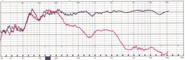 Lärm-Diagramm Sennheiser Urbanite XL Wireless. Obere Kurve: breitbandiger Lärm am Ohr. Rote Kurve: Lärm am Ohr bei aufgesetztem Hörer (2 dB/Div.) Kommentar: Dämpft bereits ab 200 Hz. Ab 3 kHz sehr gute Dämpfung.